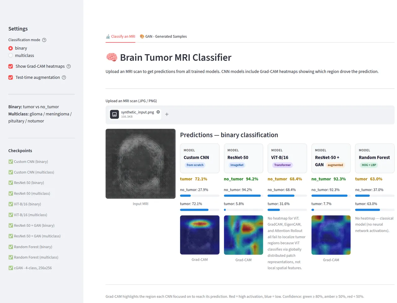 A two-column inference app. The left sidebar holds a classification mode selector set to binary, checkboxes for Grad-CAM heatmaps and test-time augmentation, the binary and multiclass label sets, and a list of eleven loaded checkpoints. The main panel shows an uploaded input image, a blurred grey oval, beside five model cards: Custom CNN says tumor at 72.1%, ResNet-50 says no_tumor at 94.2%, ViT-B/16 says no_tumor at 68.4%, ResNet-50 plus GAN says no_tumor at 92.3%, and Random Forest says tumor at 63.0%. Three cards carry a blue-to-red Grad-CAM heatmap beneath them.